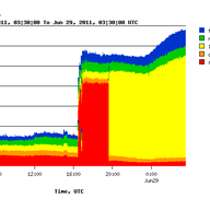 Increased Query Load on Root Name Servers