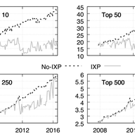 Shaping the Internet: History and Impact of IXP Growth