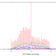 NTP Measurements with RIPE Atlas