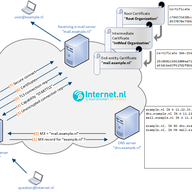 Better Mail Security with DANE for SMTP