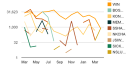 A Year of SpamRankings.net: Medical Organizations