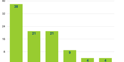 Focus on Iraq - RIPE NCC Statistics and Data