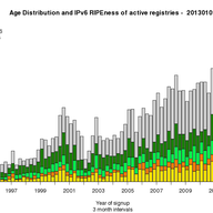 RIPE NCC Membership - 2012 Statistics