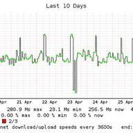 The Value of Measurements: Network Latency