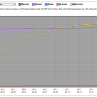 Resource Certification Statistics