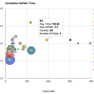 Visualising RIPE Atlas Anchor Measurements