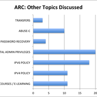 Assisted Registry Check - First Results