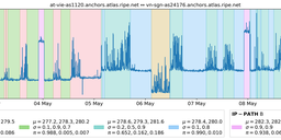 Statistical Characterisation of RTT Series