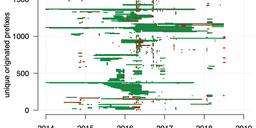 Profiling BGP Serial Hijackers