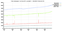 Changes to the Distribution Model for RIPE Atlas Probes