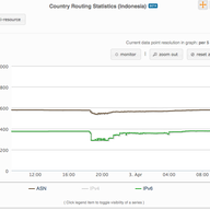 BGP Leaks in Indonesia