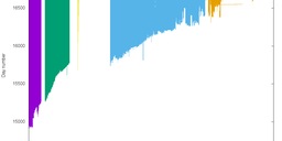 A Visual Impression of Probe Lifetimes