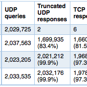 A Question of DNS Protocols