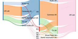 How Consumer IoT Devices Expose Information