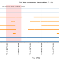 Insights from RIPE Atlas Probe Disconnections