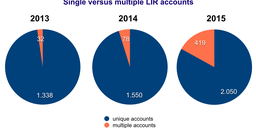 RIPE NCC Members and Multiple LIR Accounts