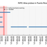 Current Network Connectivity from Puerto Rico