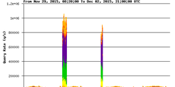 Report: K-root on 30 November and 1 December 2015