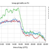 Internet Traffic During the 2012 Olympics