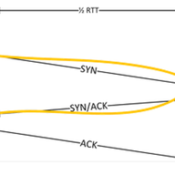 Measuring QoE by Measuring TCP Connection Establishment Delay in a Service Provider Network