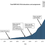 10,000 LIRs with IPv6 Resources