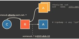 Finding Open DNS Resolvers on IPv6