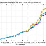 BGP Large Communities Uptake - An Update