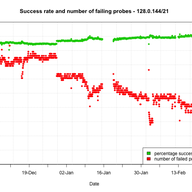  An Update on De-bogonising 128.0.0.0/16