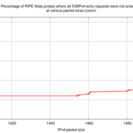 RIPE Atlas - Packet Size Matters