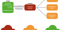 Bringing DNS Security and Privacy to the End User