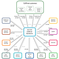 RPKI Routing Policy Decision-Making - a SURFnet Perspective