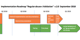 How We Will Be Validating abuse-c