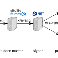 Managing DNS Zones Using Git