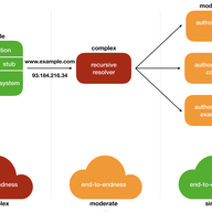 Bringing DNS Security and Privacy to the End User