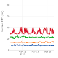 Network Delays in Times of Corona