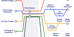 Keeping the Registry Up to Date in a World of IPv4 Transfers