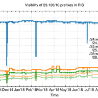 Has the Routability of Longer-than-/24 Prefixes Changed?