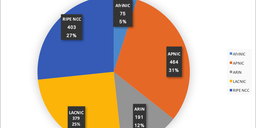 IPv6 Deployment Survey Update