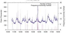 Network Anomaly Detection – Survey Evaluation