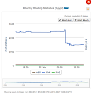 Mediterranean Cable Disruption as Seen in RIPEstat