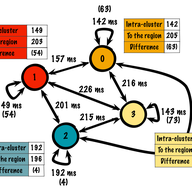 Connectivity in the LAC Region