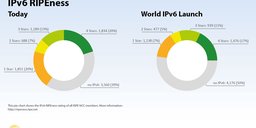 One Year Later: Who's Doing What With IPv6?