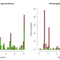 How Pingable are the Pingables?