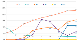 Focus on Uzbekistan - RIPE NCC Statistics and Data