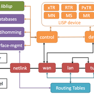 LISPmob: a Flexible LISP Implementation