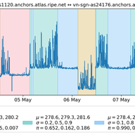 Statistical Characterisation of RTT Series