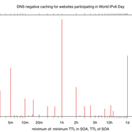 When Does World IPv6 Day Start?