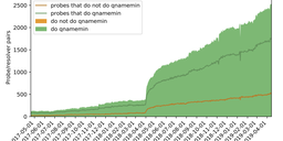 Making the DNS More Private with QNAME Minimisation