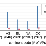 How to Choose DNS TTL Values