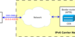 Lightweight 4over6: One-step Further Than Dual-stack Networks